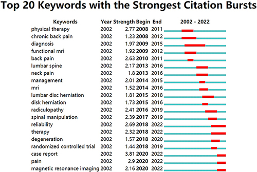 Figure 9 Top 20 keywords with the strongest citation bursts.