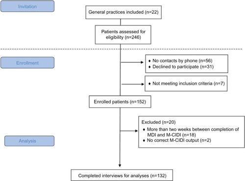 Figure 1 Flow chart illustrating the inclusion of persons in the study.