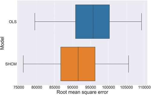 Figure 11. Box plots comparing the distributions of the root mean square errors generated by the OLS model and the SHCM. The median value from the SHCM is lower than the median value from the OLS model.