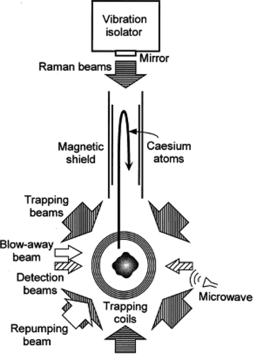 Figure 8. Diagram of the essential features of a fountain-based atom interferometer gravimeter, from [Citation28].