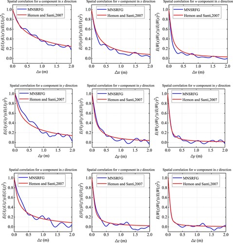 Figure 3. Spatial correlation of u, v, and w components in three directions.