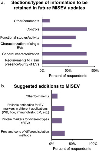 Figure 4. MISEV: suggested retentions and additions.