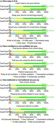 Figure 1. Assessment of pen-injector device function (a,b) and bother (c) from TRIM-DD. Patient percentages and p values correspond to comparisons between the two pen injectors for the most positive indicators for device function and bother comparison (“extremely easy”, “not at all bothered” and “extremely confident”). The two-sided p value is based on chi-square test for comparing number of patients responding to the responses. Abbreviation, TRIM-DD, Treatment-Related Impact Measure – Diabetes Device.