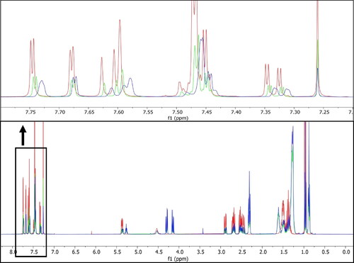 Figure 3. Overlayed NMR spectra of lumefantrine on its own (red), the precipitate formed when LF was dissolved in Miglyol® 812 N by itself (green), and the precipitate that formed from a mixture of lumefantrine and artemether in Miglyol® 812 N together (blue). The top shows a zoomed in version of the aromatic region, showing clearer peak shifts that were observed. All spectra were calibrated to the CDCl3 solvent peak at 7.26 ppm.