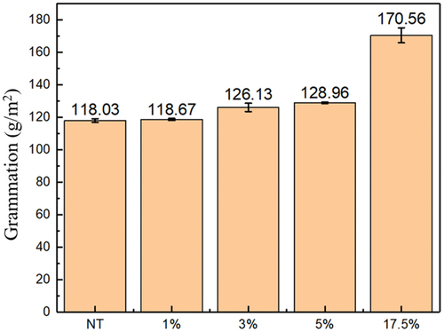 Figure 6. Ramie material tensile strength test results for each NaOH concentration.