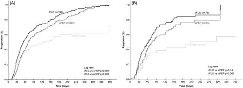 Figure 1. Kaplan–Meier plots of the time to response in first line of treatment measured by involved free light chain (iFLC), serum protein electrophoresis (sPEP) and urine electrophoresis (uPEP). (A) Patients with IgG subtype. (B) Patients with IgA subtype.