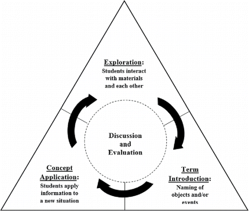 Figure 1. The learning cycle: three phases. Adapted from Barman (Citation1989) and Lawson (Citation1995).