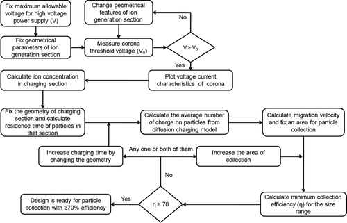 FIG. 1 Algorithm used for sizing of the current wet electrostatic precipitator (WESP).