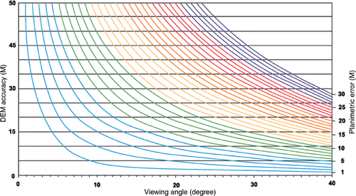 Figure 7. Relationship between the DEM accuracy (in metres) the viewing angle (in degrees) of the VIR image, and the resulting positioning error (in metres) generated on the ortho-image (Toutin 1995).