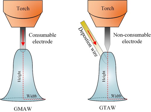 Figure 2. Schematic presentation of differences between GMAW and GTAW.