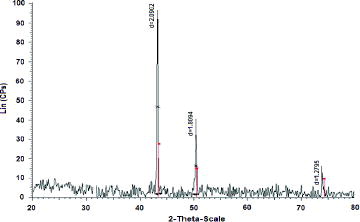 Figure 3. XRD diffractogram of CuNPs (reaction temperature at 110 °C).