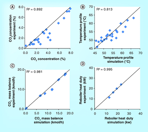 Figure 12.  Parity plots of (A) CO2 concentration (B) temperature profile (C) CO2 mass balance and (D) reboiler heat duty from ITC pilot plant.