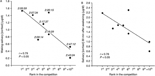 Figure 4.  Correlations between salivary cortisol concentrations and performance of male athletes on the day of a professional short triathlon competition. Panel A: waking cortisol concentrations; panel B: cortisol concentrations 30 min after awakening. The total time to complete the competition for each athlete is placed above each point in panel A, in h:min:s. Pearson's correlation tests were used to determine r and p values shown on graphs.