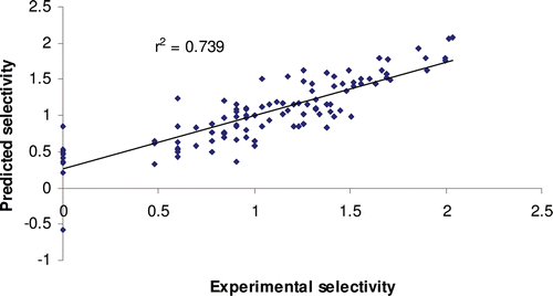 Figure 4.  Scatter plot showing the correlation between the values of experimental selectivity and predicted selectivity of ERβ ligands using equation [2].