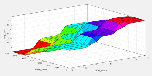 Figure 10. Surface plot explaining the influence of LiOH concentration and pilling cycles on pilling grade.