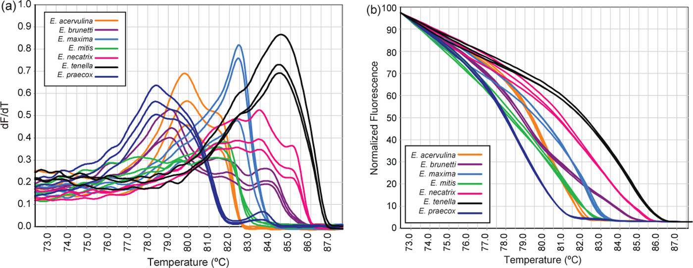 Figure 2.  Representative (a) and conventional (b) normalized HRM melt curves of PCR products of the ITS-2 gene from different Eimeria species.