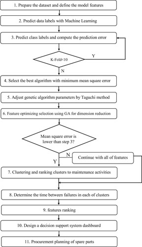 Figure 1. The proposed methodology.