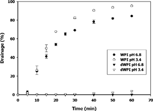 Figure 5 Foam drainage for 6.5% protein (w/w) WPI and dWPI at pH 6.8 and 3.4. Error bars are one standard deviation.