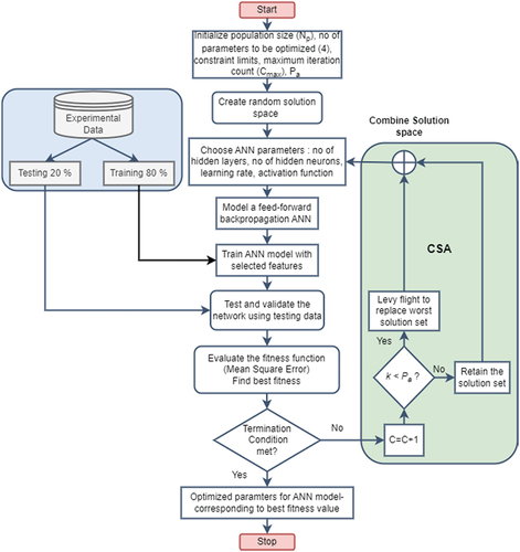 Figure 3. Proposed CS-ANN model.