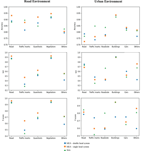 Figure 9. Metric results of point cloud semantic segmentation of road and urban environment.