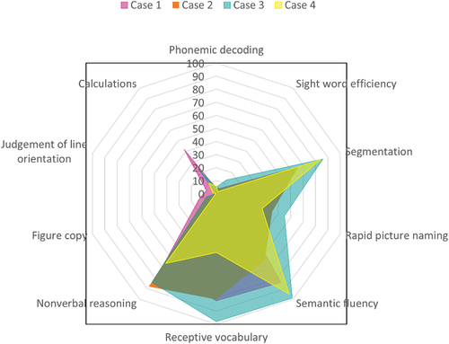 Figure 1. Radar plot of key percentile scores across cognitive, language, and academic domains in the four cases of dyslexia.