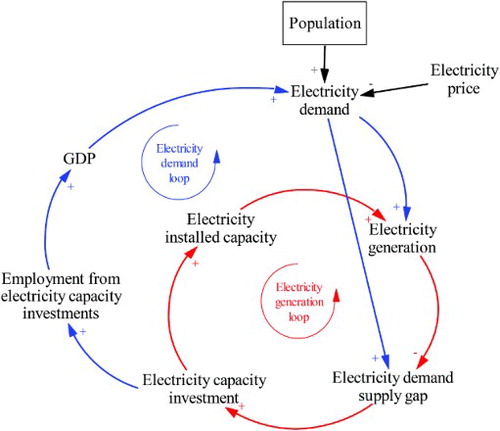 Figure 4: Causal loop diagram illustrating the main feedback loops for the power sector