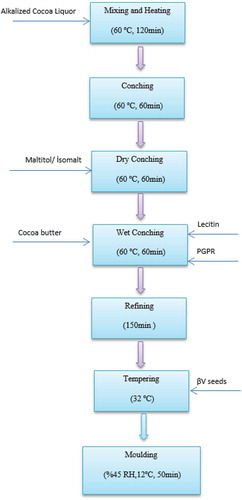 Figure 1. Production process of sugar-free dark chocolates.