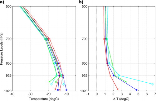 Fig. 15 November–December (a) spatially averaged vertical temperature profile over Arctic Ocean (blue), Siberian Sea (cyan), pan-Arctic land (red) and Siberian Sea land sector (green) for Pre-RILE (full) and RILE periods (dotted). (b) Differences RILE-(Pre-RILE) for same regions. The Arctic Ocean here is the region between latitudes 80–90°N between 90°W to 60°E and from 68–90°N from 60°E to 90°W. The Siberian Sea covers longitudes between 110°E to 190°E from the coastline to 90°N, while the Siberian Land covers land from 60°N to the coastline.