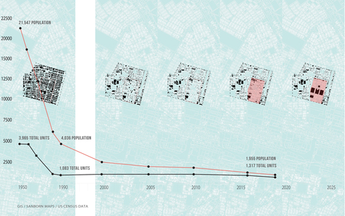 Figure 5. Figure-ground drawings based on Sanborn maps and aerial images of census tract 1271 beginning in 1950 and including 2000, 2010, 2015 and projected 2025 maps (spatial data between 1950 and 2000 is missing). The last two maps show the NGA West site overlaid in red. The final map shows the latest footprint (2019) with a primary center building and a parking garage on either side. The graph below shows the drop in total housing units and population from 1950, when the City of St. Louis was at its peak population, to 2019, a drop of over 90 percent. Image: Kim and Samuels.