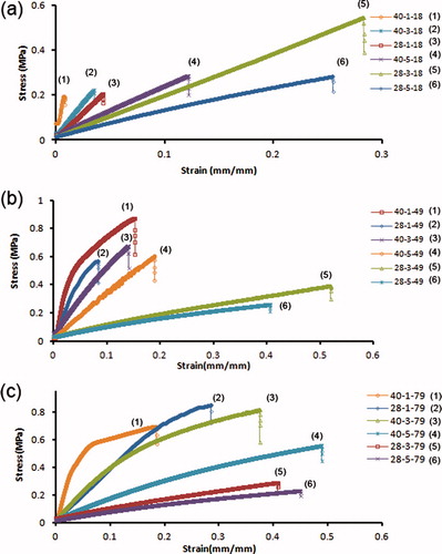 Figure 4. The stress–strain isotherm of PDMS/silica samples prepared with PDMS having molecular weights of (a) 18,000, (b) 49,000 and (c) 79,000 g mol−1.