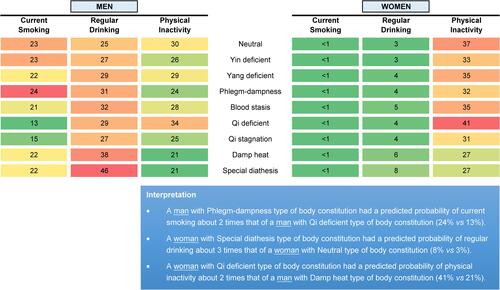 Figure 2 Predicted probabilities of current smoking, regular drinking, and physical inactivity by body constitutions.