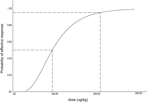 Figure 4 Dose–response curves for remimazolam derived from probit analysis. Dashed line indicates the position of the estimate of ED50 and ED95.