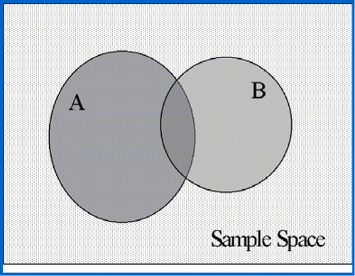 Figure 1. Typical Venn Diagram.