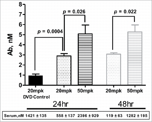 Figure 4. Brain uptake of anti-Aβ(3D6)-LS-anti-TfR1(AB221) DVD-Ig. Mouse brain concentration of anti-Aβ-LS-anti-TfR1(AB221) DVD-Ig increased compared to control DVD-Ig at 24 hours and remained at the similar level up to 48 hours post intravenous dosing. Higher brain concentration was observed with 50 mg/kg dosing compared to 20 mg/kg. Unpaired two-tailed t-test of anti-Aβ-LS-anti-TfR1(AB221) DVD-Ig concentration at 24 and 48 hours post single intravenous injection of 20 mg/kg or 50 mg/kg showed significantly enhanced brain uptake with higher dose of injection. Data was expressed as means ±SD, n = 4 mice per group.