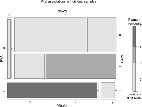 Fig. 1.  Mosaic plot of viral diversity within individual specimens as displayed in Table 1; graph constructed using R package.