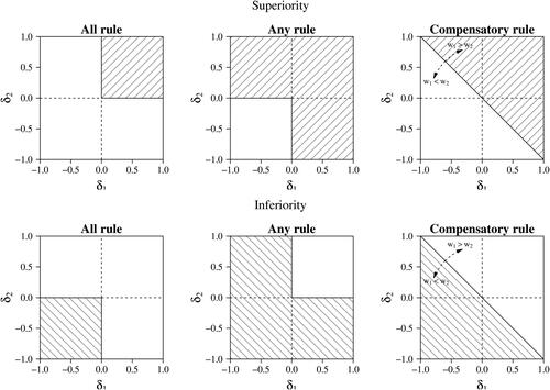 Figure D1. Bivariate superiority and inferiority spaces for the All, Any, and Compensatory (w=0.50,0.50) rules.