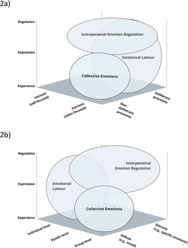 Figure 2. Mapping of concepts related to the interpersonal experience, expression, and regulation of emotions in sport. In Figure 2a, concepts are presented along dimensions according to the intrinsic or extrinsic focus of the emotional concept/process, and according to whether the emotional process is conceptualized as deliberate or non-deliberate. In Figure 2b, concepts are presented along dimensions according to the level of the emotional concept/process (individual, dyadic, or group), and according to whether the affective phenomena is considered discrete (e.g. emotions) or diffuse (e.g. moods).