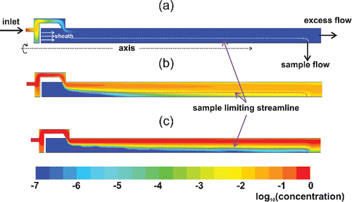 Figure 5. Concentration profiles in the half-cross section of the DDA for 2 nm (a), 5 nm (b), and 25 nm (c) particles. The sample flow rate is 0.32 lpm and sheath flow rate is 0.96 lpm. The concentration is normalized to the unity at the inlet.
