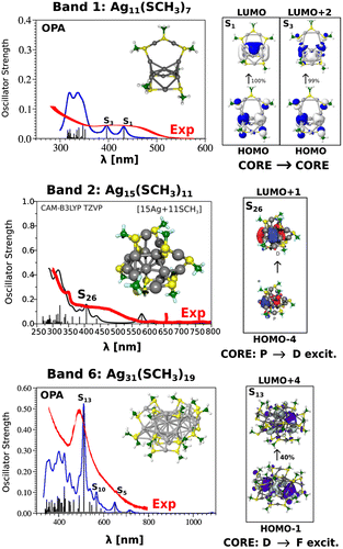 Figure 5. The DFT structures and TDDFT absorption spectra OPA of Ag11(SCH3)7, Ag15(SCH3)11 and Ag31(SCH3)19 clusters modelling Band 1, Band 2 and Band 6.