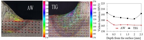 Figure 5. Hardness increase at the weld toe vicinity due to TIG remelting (Al-Karawi Citation2020).