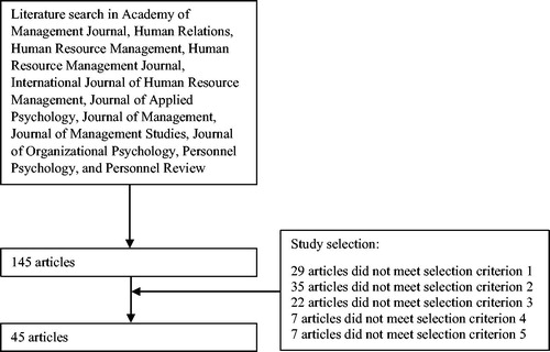 Figure 2. Selection process of the systematic literature review.
