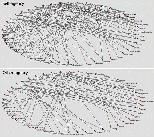 Figure 3. Displayed are connections between the 19 negative concepts and 30 social behaviors in the self-agency and other-agency condition made by one participant with remitted MDD (using PAJEK software for network analysis, (de Nooy, Mrvar, & Batgelj, Citation2005)). As can be seen, the participant used more concepts as descriptive of her own (92) relative to her best friend’s behavior (56) indicating conceptual overgeneralization for negative self- relative to the other-agency condition.