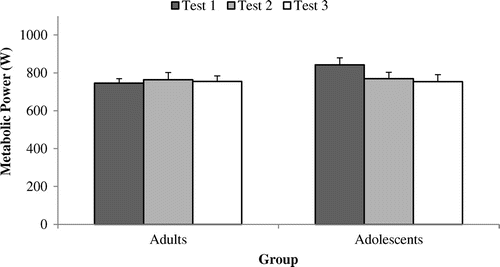 Figure 1. Metabolic power (MP; W) at an external power output of 50% POpeak across tests 1, 2 and 3 among adult (n = 9) and adolescent cyclists (n = 9).