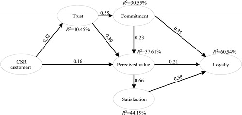 Figure 2. Results of the structural model.