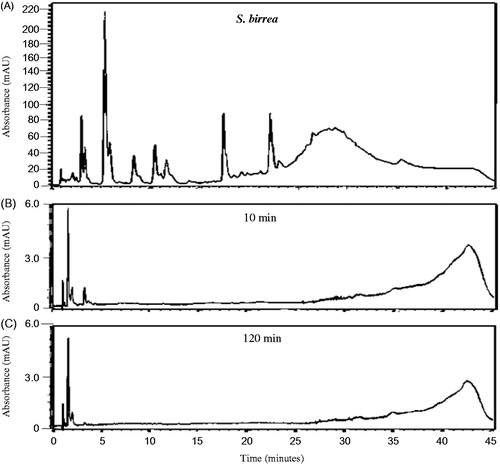Figure 8. HPLC chromatograms of S. birrea organic extract (32 mg/mL PBS) at 260 nm prior to (A) and after the in vitro permeability experiment at different time intervals (B: 10 min and C: 120 min) after exposure to excised porcine skin.