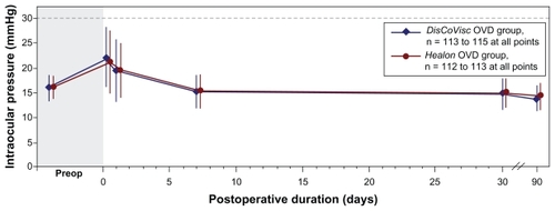 Figure 1 Mean intraocular pressure. Error bars represent standard deviation. Note break in x-axis. Series are offset in the lateral direction for clarity. Dashed line represents prespecified safety limit.