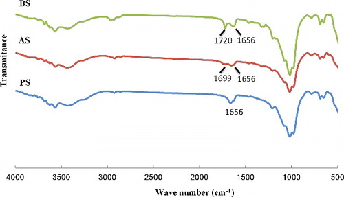 Figure 1. FTIR spectra of pristine sepiolite (PS), modified sepiolite by acidic method (AS) and basic method (BS).