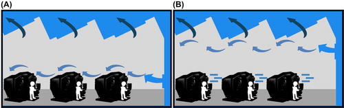 Figure 4. Machine shop ventilation. Air change rate is 10 h−1 in both facilities. (A) Air enters low and exits high so that the facility is well ventilated. (B) Air intakes are above the breathing zone. Consequently, the net air exchange rate belies stagnation in the breathing zone.