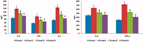 Figure 9. Effects of synthesized silver nanoparticles on BALF cytokines in mice. Each bar represents mean ± SEM of 6 animals, #, *represents statistical significance between control vs other groups at p < .05, p < .01 level, respectively, using Dunnett’s test.