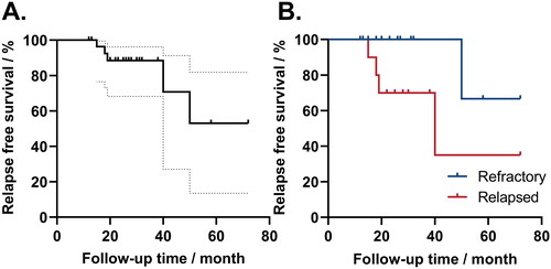Figure 5. Relapse-free survival of sirolimus treatment. A. The relapse-free survival of 35 patients with response to sirolimus. The solid line represented relapse-free survival during treatment, and the dotted line represented the 95% CI range. B. Relapse-free survival in patients refractory or relapsed. The blue line represented relapse-free survival in refractory patients, and the red line represented relapse-free survival in relapsed patients. Patients who did not relapse were censored at the end of follow-up.